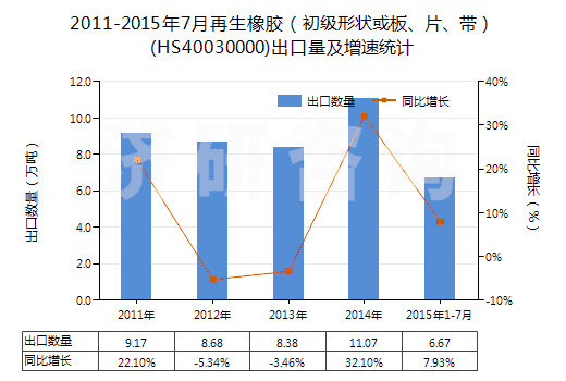 2011-2015年7月再生橡膠（初級形狀或板、片、帶）(HS40030000)出口量及增速統(tǒng)計